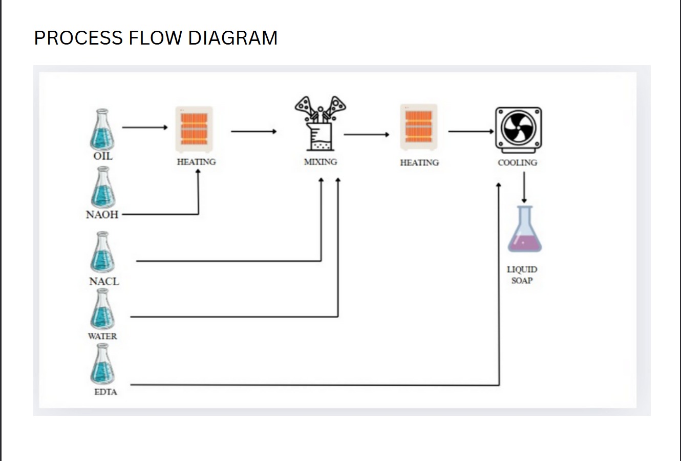 Flow Diagram